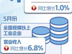 5月全国规模以上工业企业营业收入同比增长6.8%